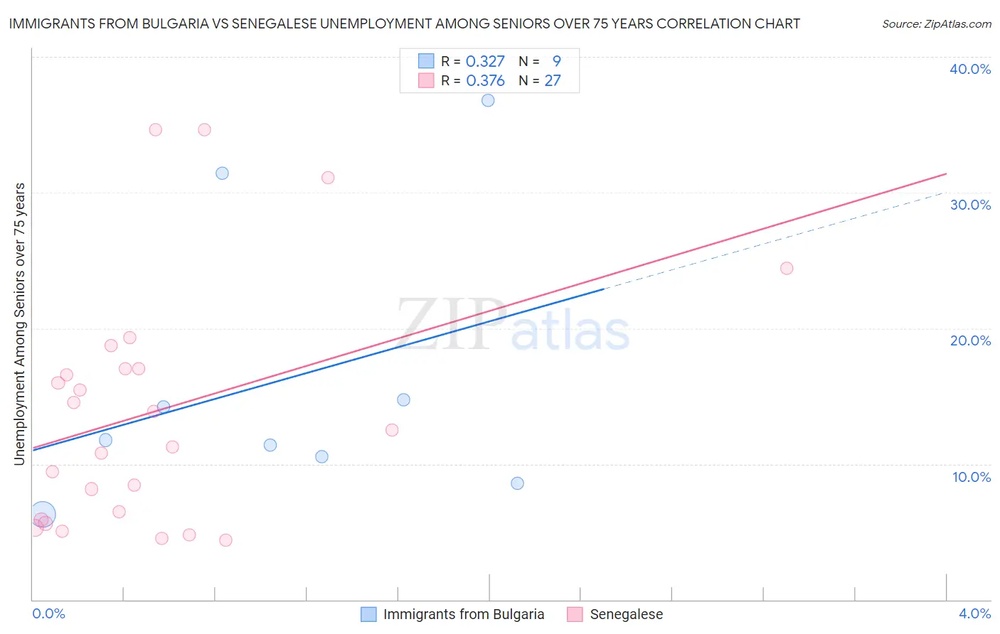Immigrants from Bulgaria vs Senegalese Unemployment Among Seniors over 75 years