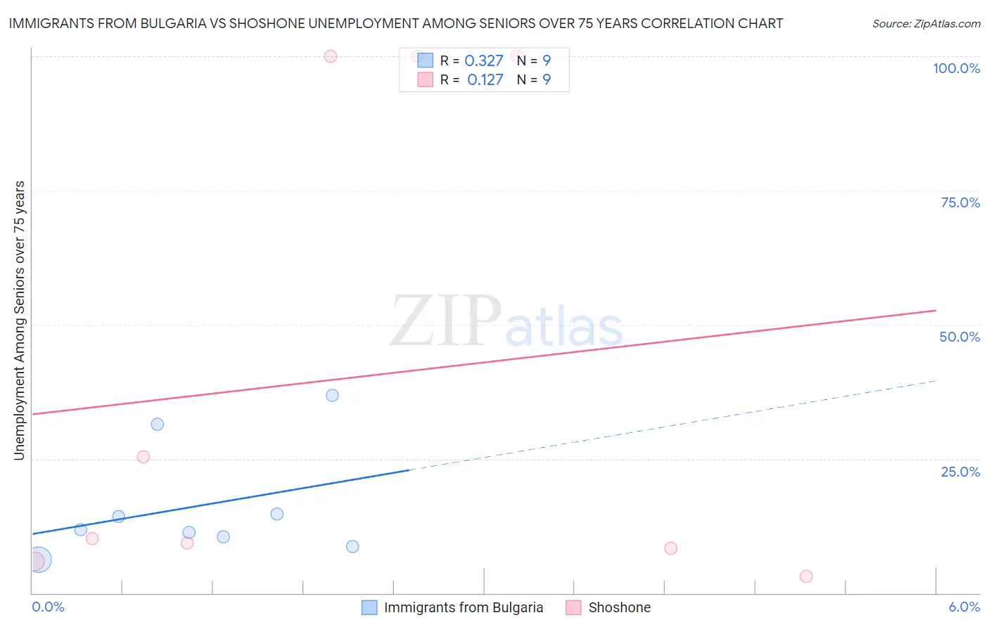 Immigrants from Bulgaria vs Shoshone Unemployment Among Seniors over 75 years