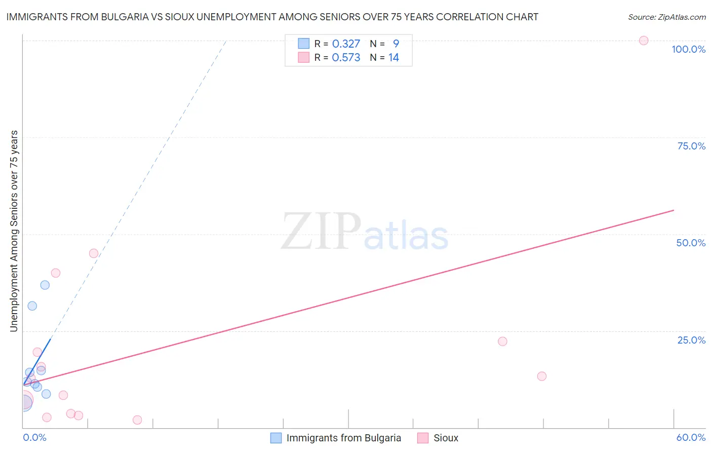 Immigrants from Bulgaria vs Sioux Unemployment Among Seniors over 75 years