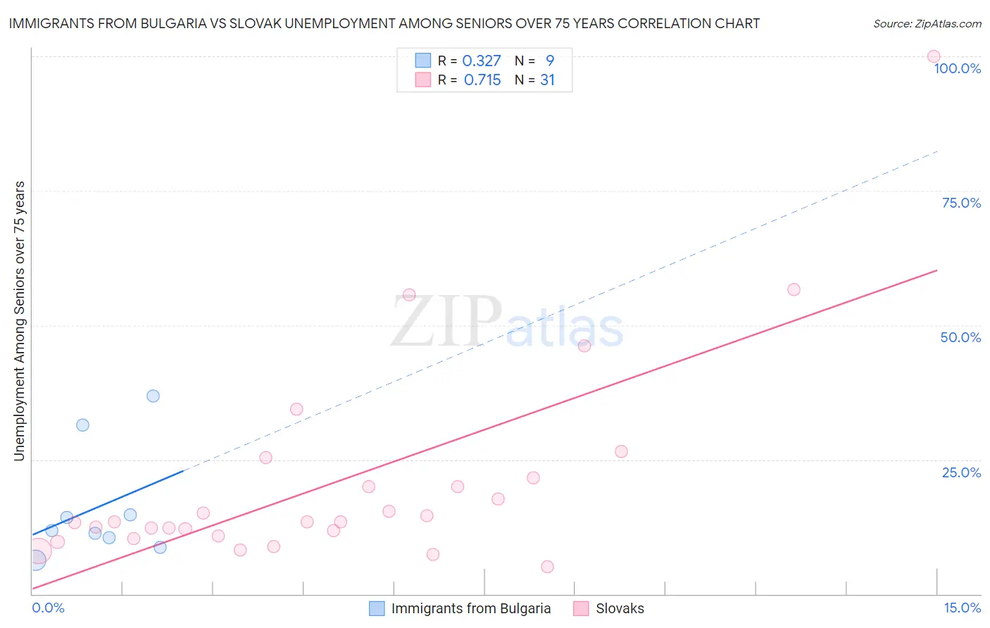 Immigrants from Bulgaria vs Slovak Unemployment Among Seniors over 75 years