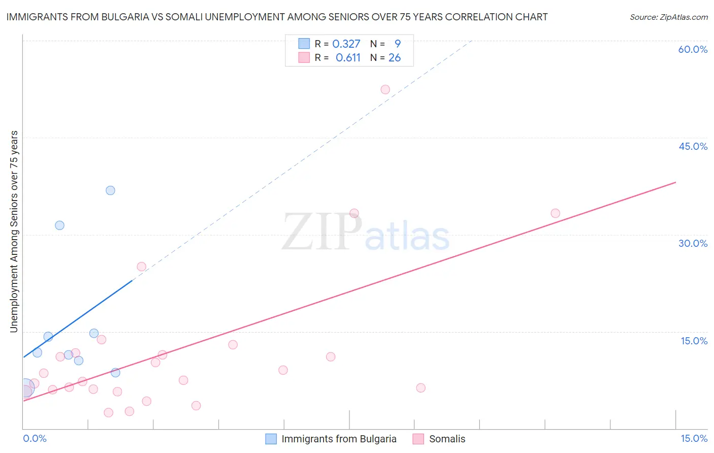 Immigrants from Bulgaria vs Somali Unemployment Among Seniors over 75 years