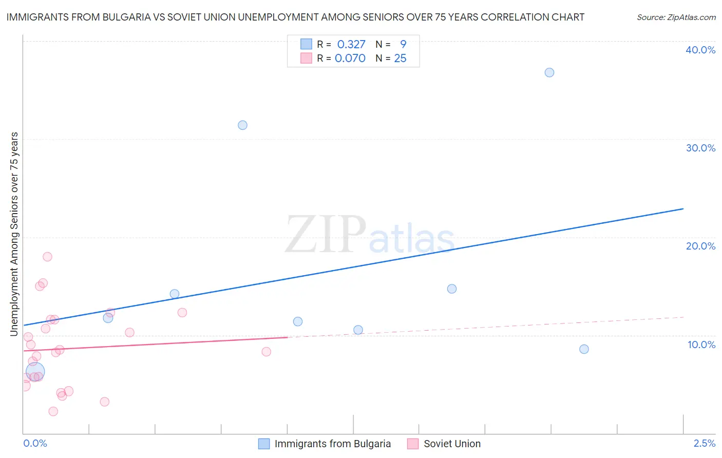 Immigrants from Bulgaria vs Soviet Union Unemployment Among Seniors over 75 years