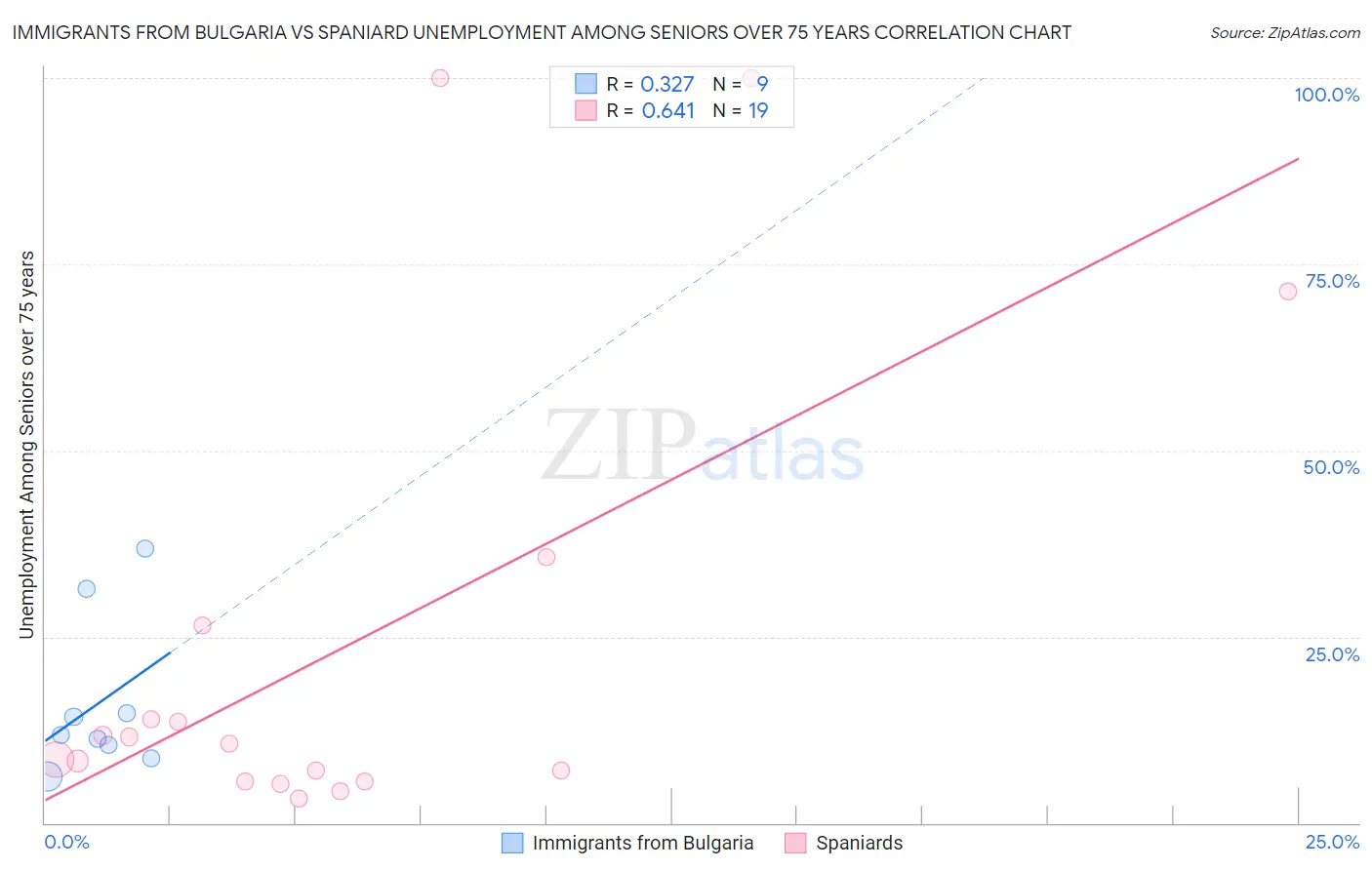 Immigrants from Bulgaria vs Spaniard Unemployment Among Seniors over 75 years
