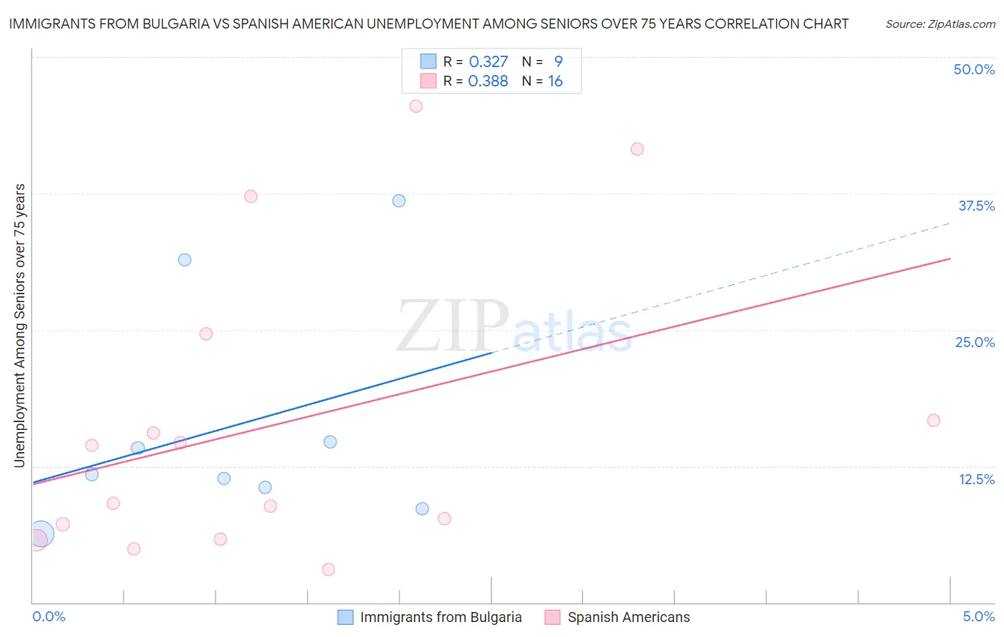 Immigrants from Bulgaria vs Spanish American Unemployment Among Seniors over 75 years