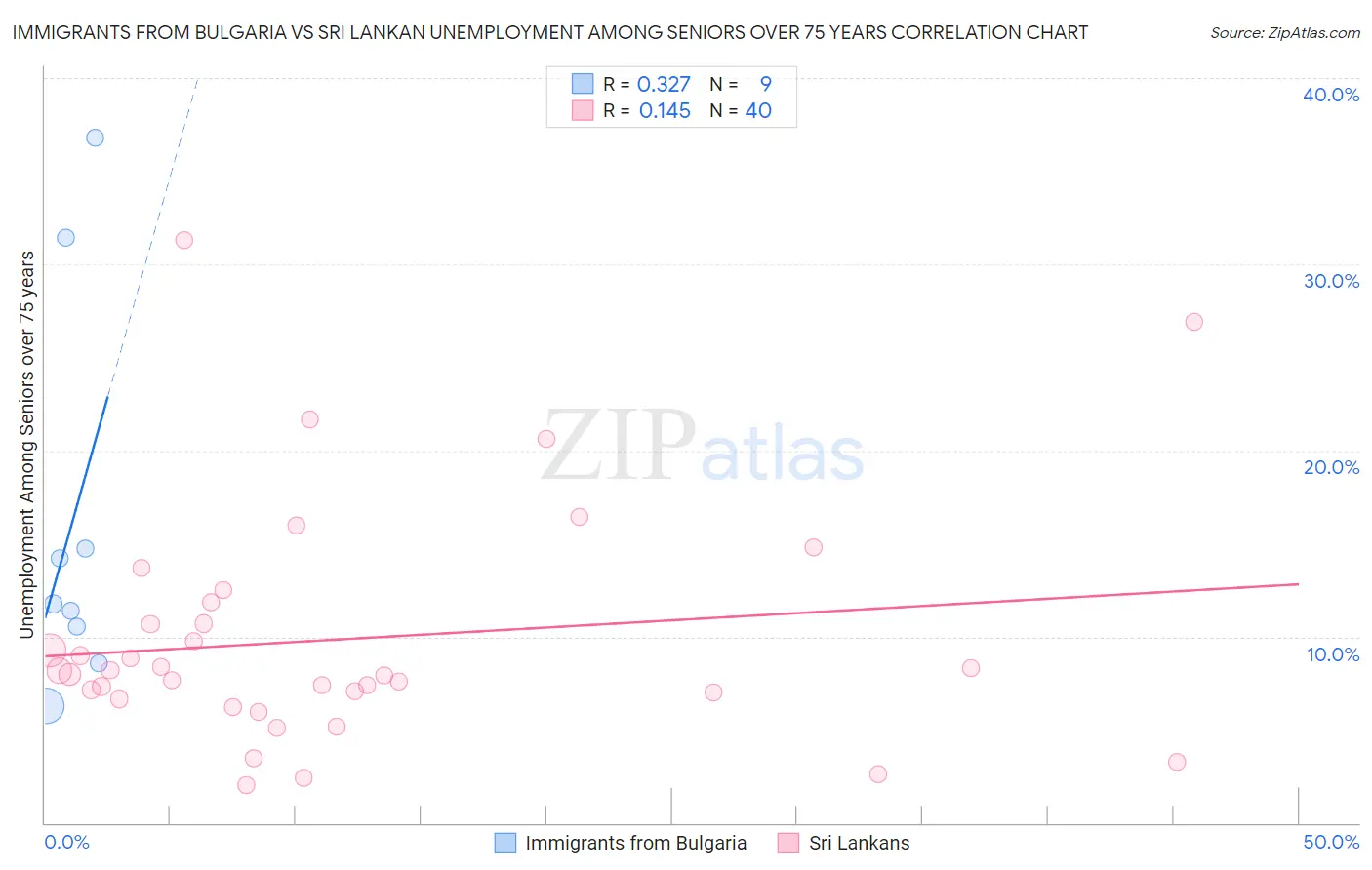 Immigrants from Bulgaria vs Sri Lankan Unemployment Among Seniors over 75 years