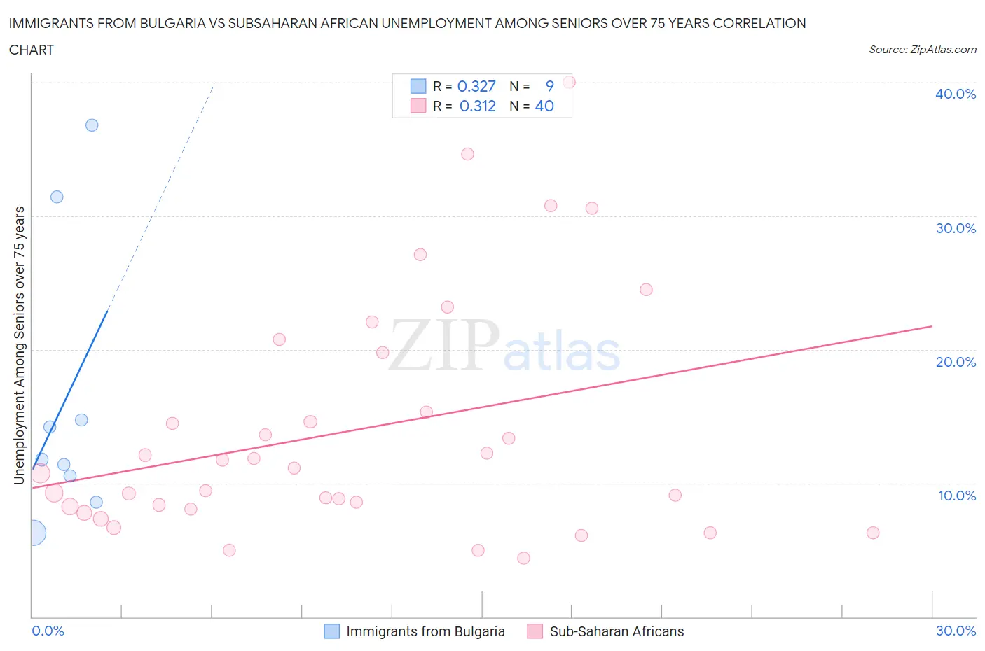 Immigrants from Bulgaria vs Subsaharan African Unemployment Among Seniors over 75 years