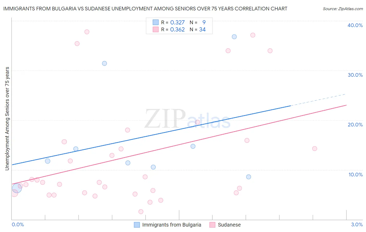 Immigrants from Bulgaria vs Sudanese Unemployment Among Seniors over 75 years