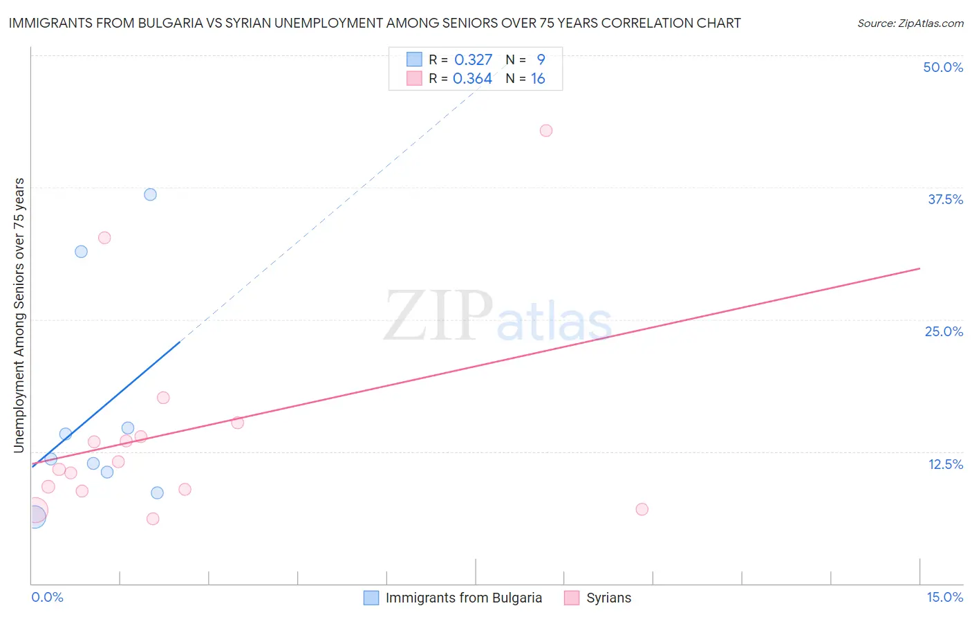 Immigrants from Bulgaria vs Syrian Unemployment Among Seniors over 75 years