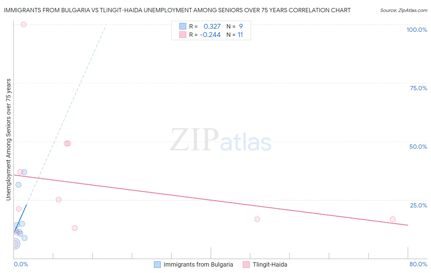 Immigrants from Bulgaria vs Tlingit-Haida Unemployment Among Seniors over 75 years