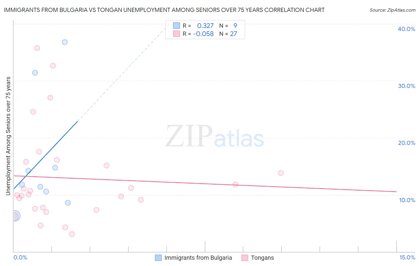 Immigrants from Bulgaria vs Tongan Unemployment Among Seniors over 75 years