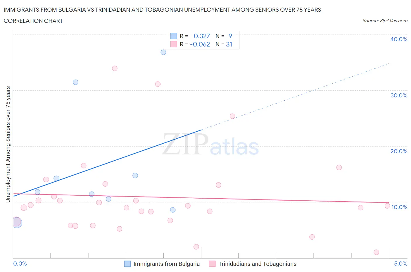 Immigrants from Bulgaria vs Trinidadian and Tobagonian Unemployment Among Seniors over 75 years