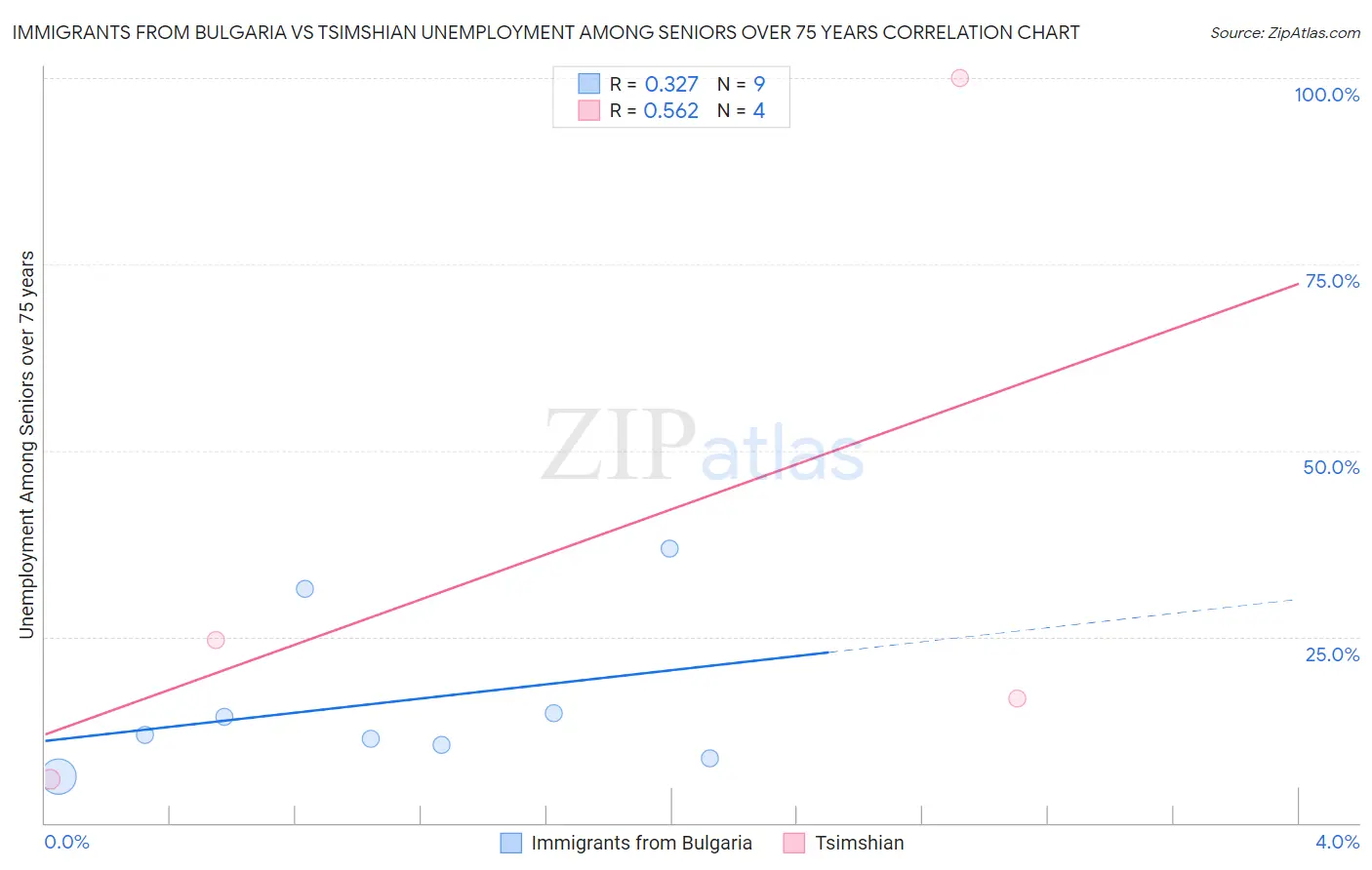 Immigrants from Bulgaria vs Tsimshian Unemployment Among Seniors over 75 years