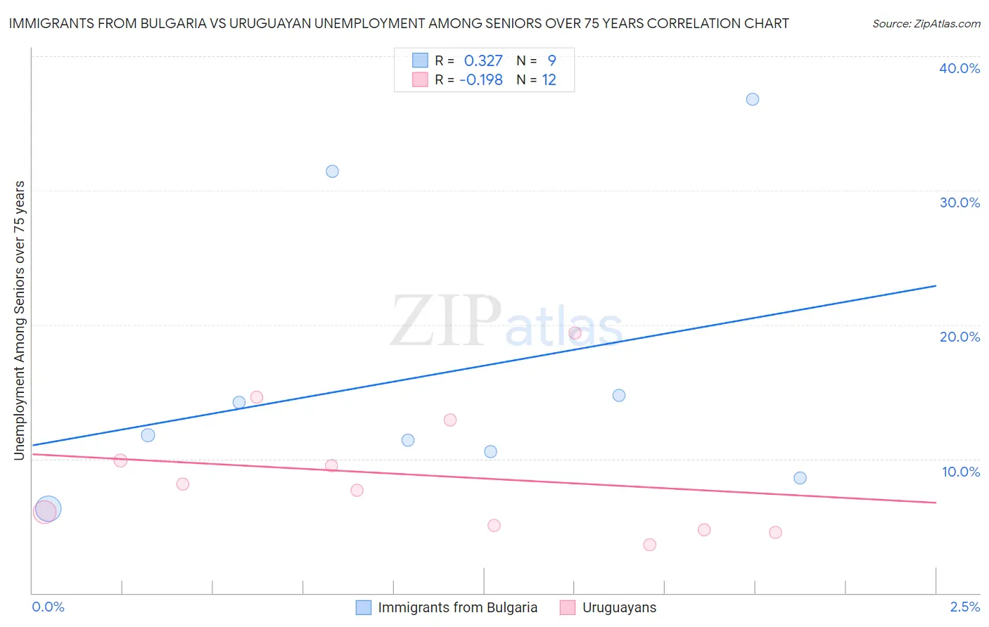 Immigrants from Bulgaria vs Uruguayan Unemployment Among Seniors over 75 years