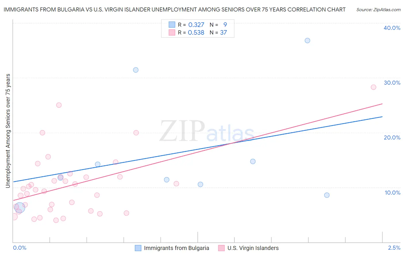 Immigrants from Bulgaria vs U.S. Virgin Islander Unemployment Among Seniors over 75 years