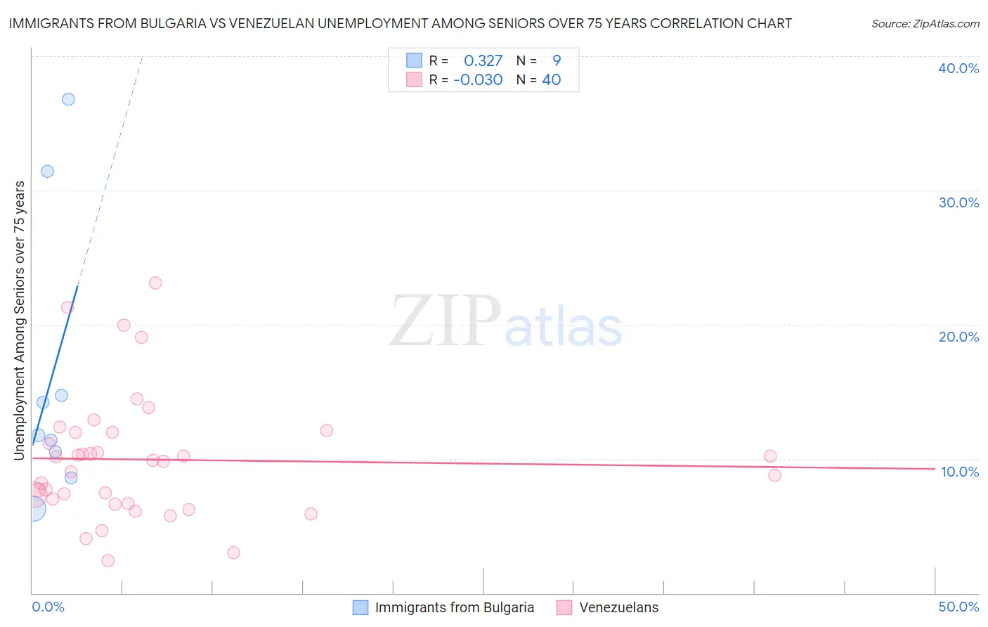 Immigrants from Bulgaria vs Venezuelan Unemployment Among Seniors over 75 years