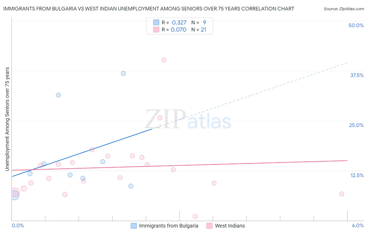 Immigrants from Bulgaria vs West Indian Unemployment Among Seniors over 75 years