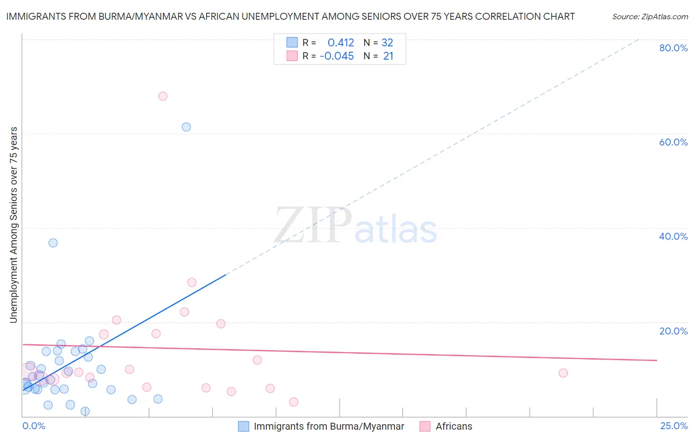 Immigrants from Burma/Myanmar vs African Unemployment Among Seniors over 75 years