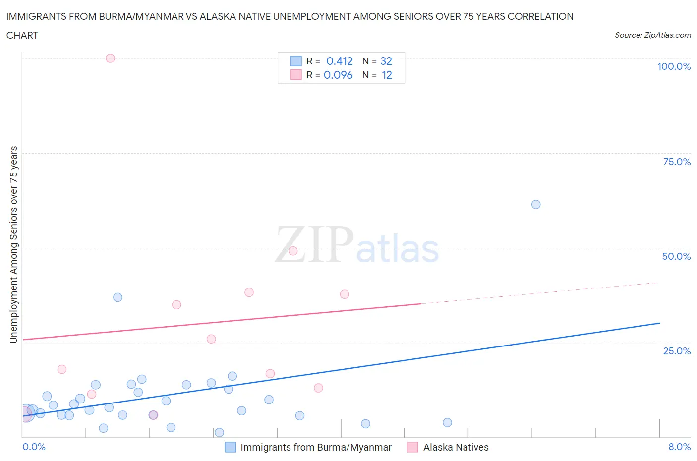 Immigrants from Burma/Myanmar vs Alaska Native Unemployment Among Seniors over 75 years