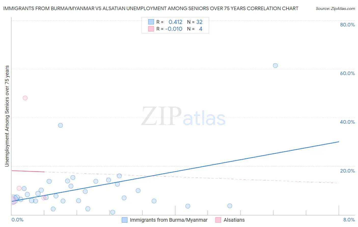 Immigrants from Burma/Myanmar vs Alsatian Unemployment Among Seniors over 75 years