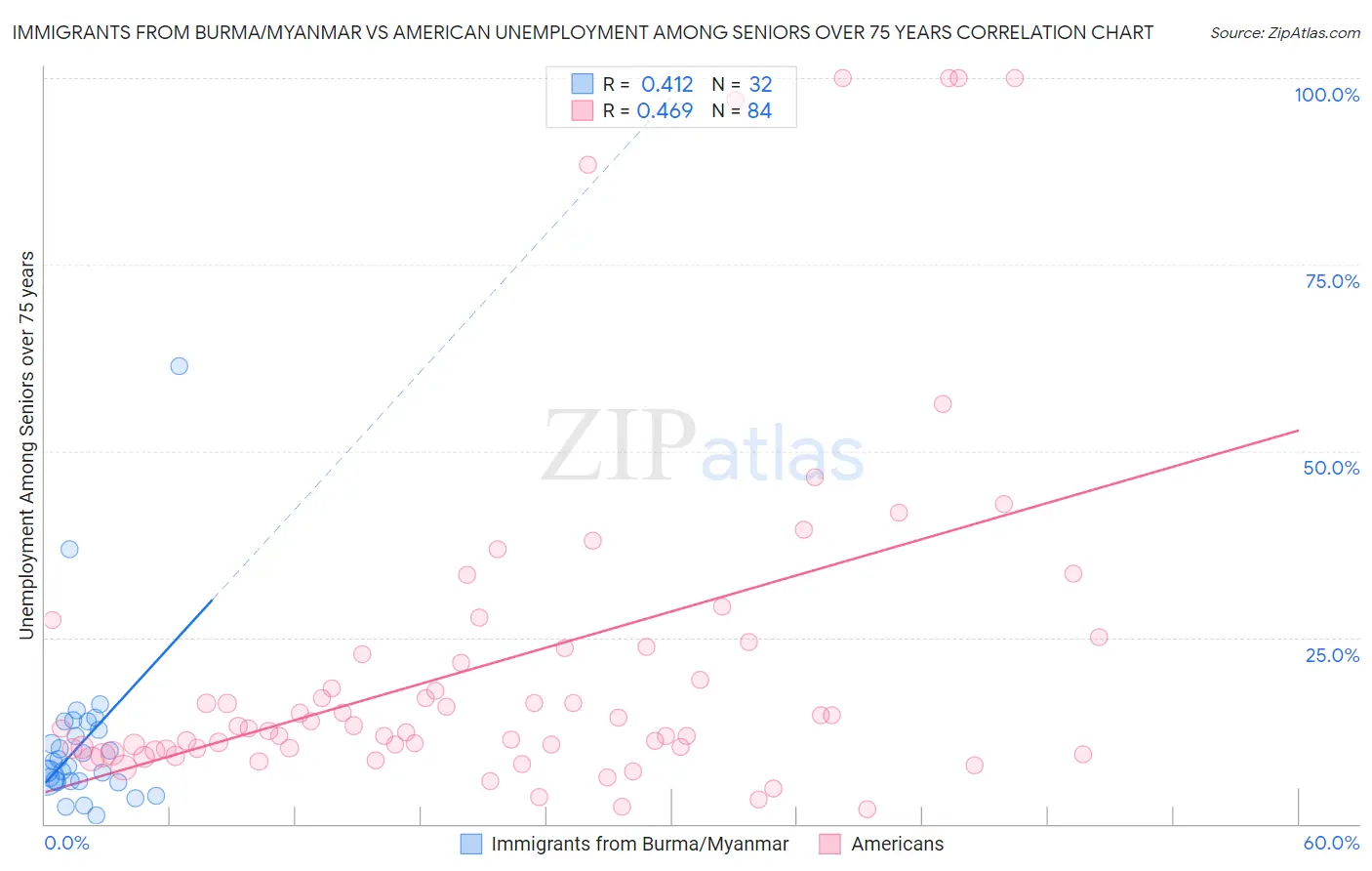 Immigrants from Burma/Myanmar vs American Unemployment Among Seniors over 75 years