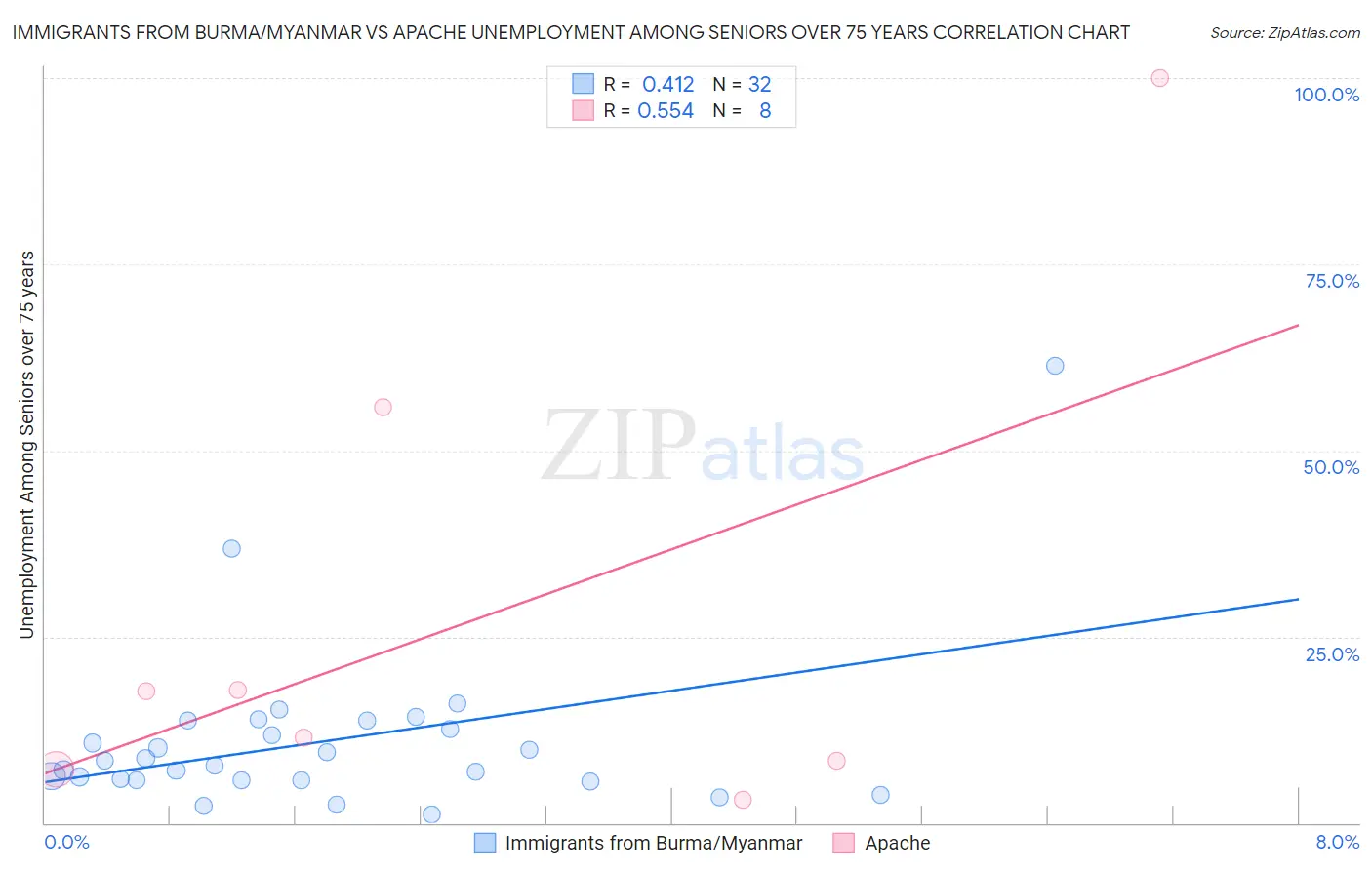 Immigrants from Burma/Myanmar vs Apache Unemployment Among Seniors over 75 years