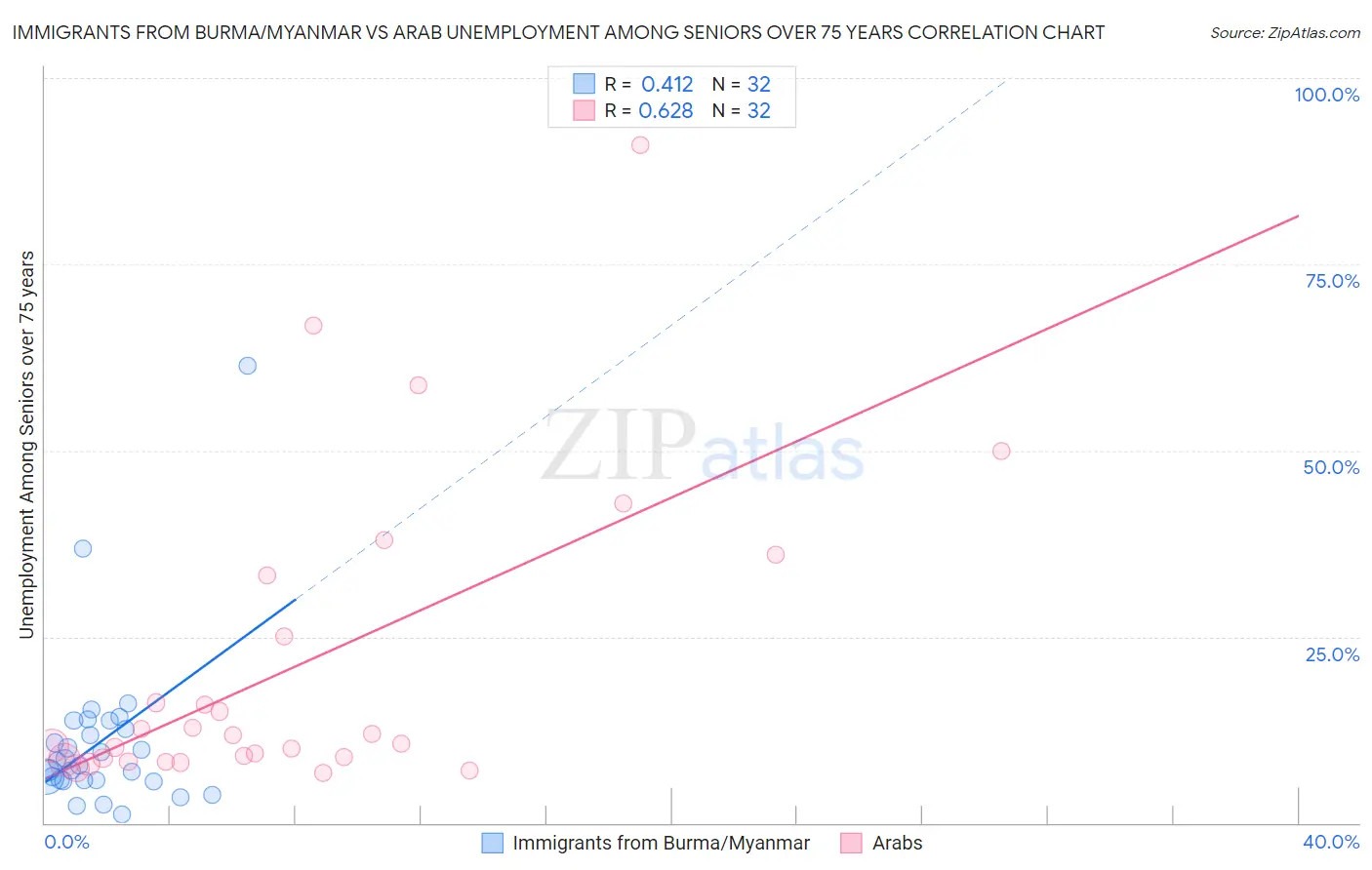 Immigrants from Burma/Myanmar vs Arab Unemployment Among Seniors over 75 years