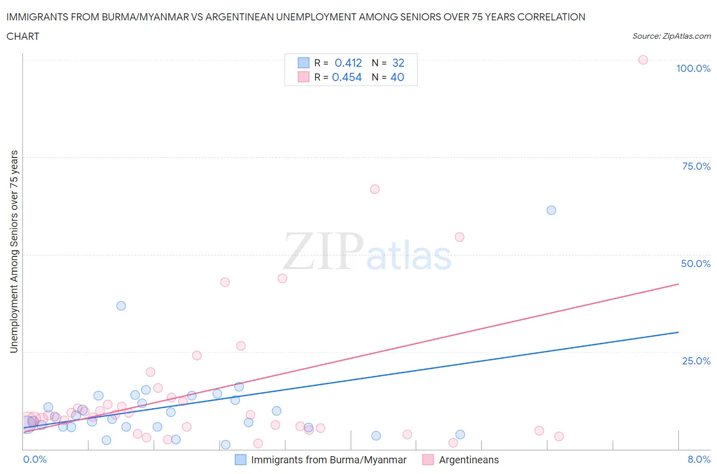 Immigrants from Burma/Myanmar vs Argentinean Unemployment Among Seniors over 75 years
