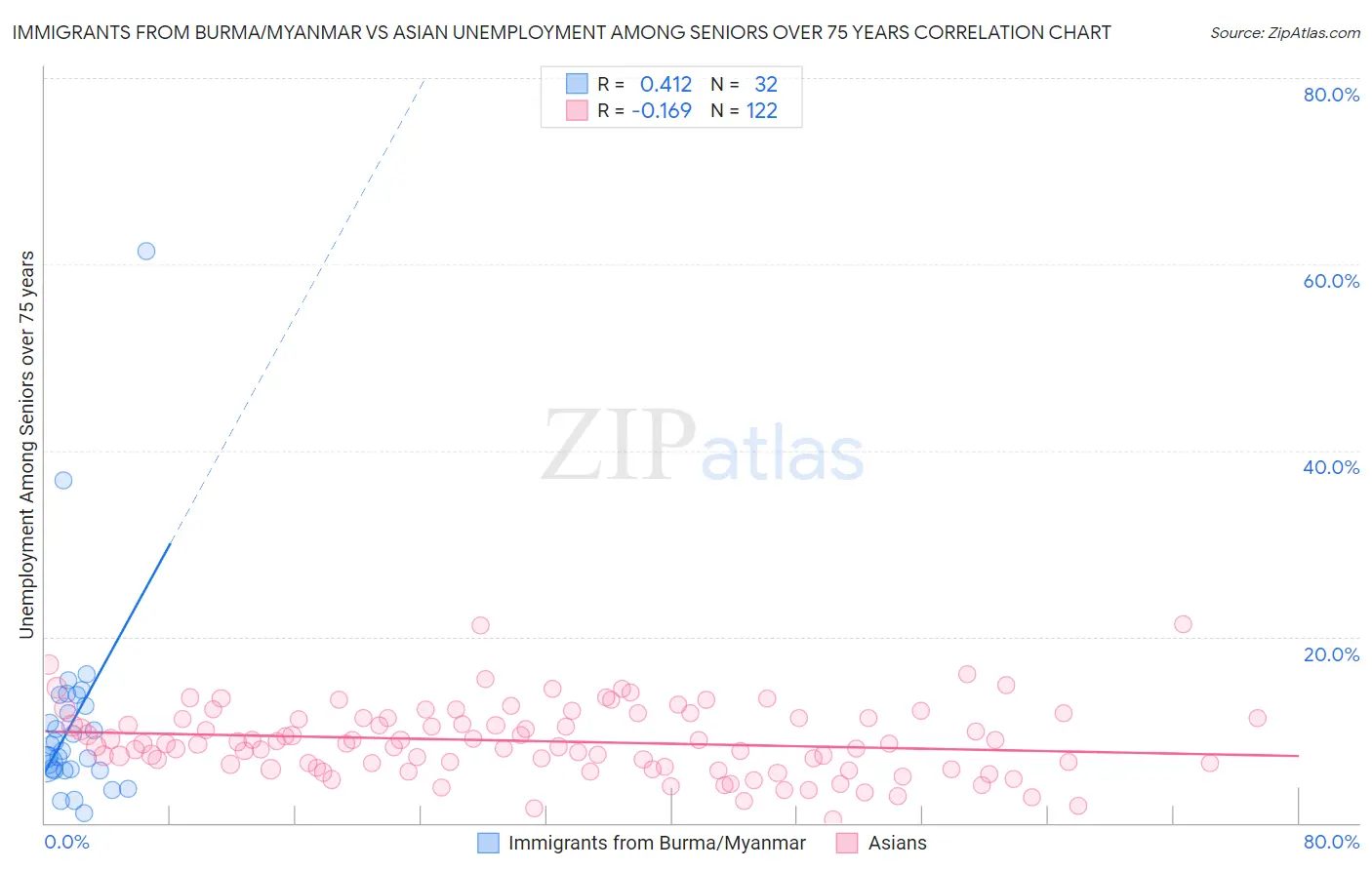 Immigrants from Burma/Myanmar vs Asian Unemployment Among Seniors over 75 years