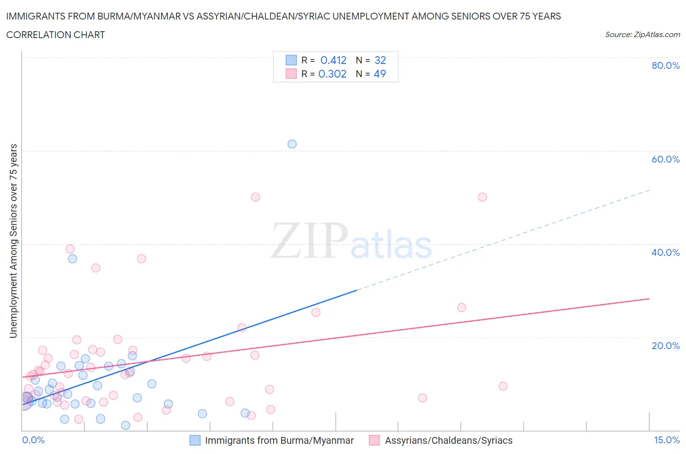 Immigrants from Burma/Myanmar vs Assyrian/Chaldean/Syriac Unemployment Among Seniors over 75 years