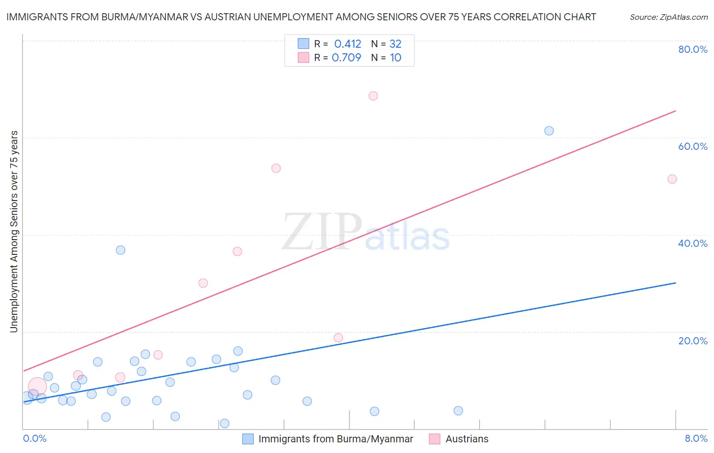 Immigrants from Burma/Myanmar vs Austrian Unemployment Among Seniors over 75 years