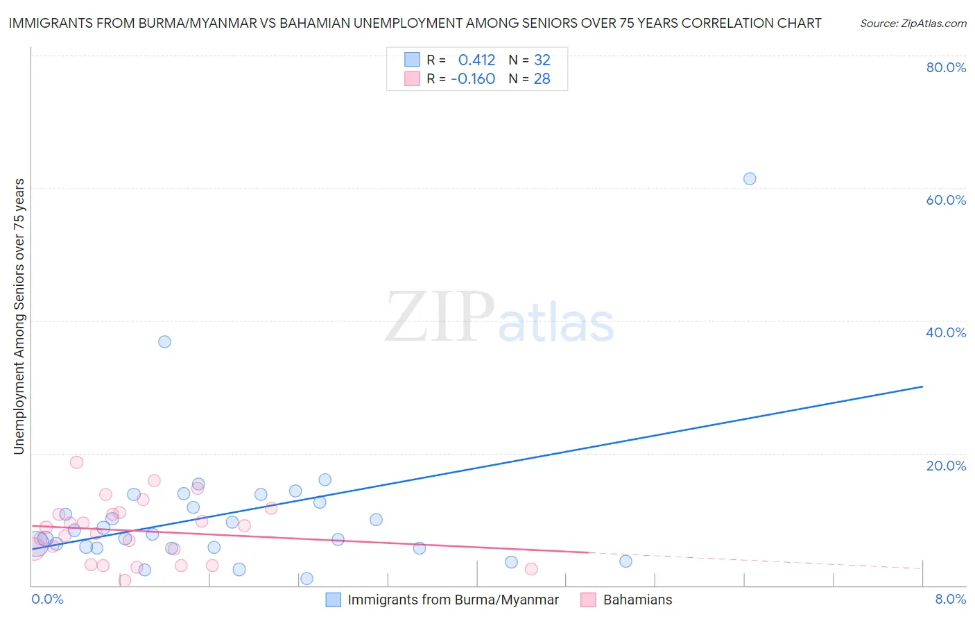 Immigrants from Burma/Myanmar vs Bahamian Unemployment Among Seniors over 75 years