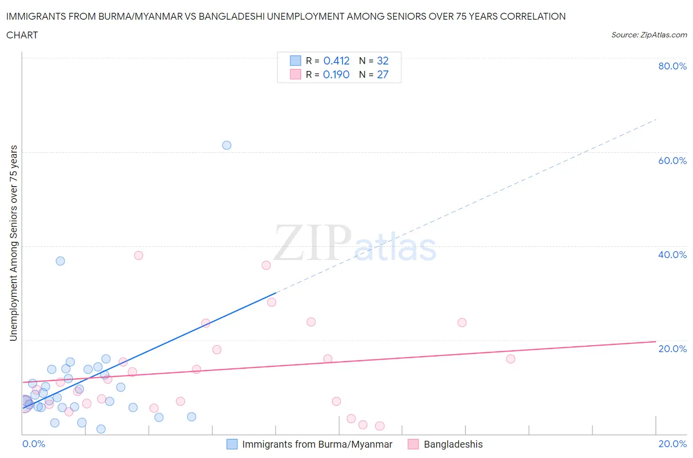 Immigrants from Burma/Myanmar vs Bangladeshi Unemployment Among Seniors over 75 years