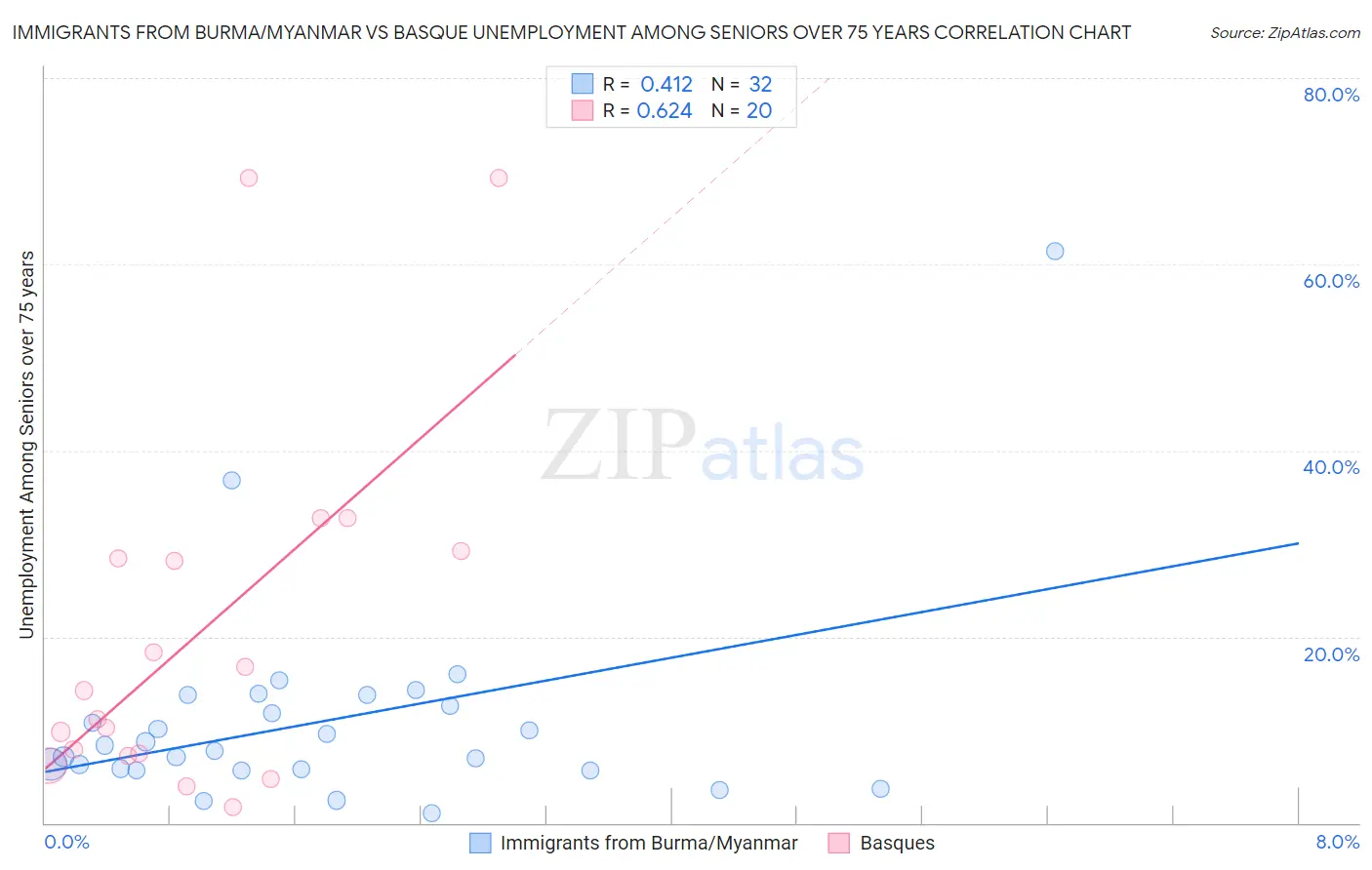 Immigrants from Burma/Myanmar vs Basque Unemployment Among Seniors over 75 years