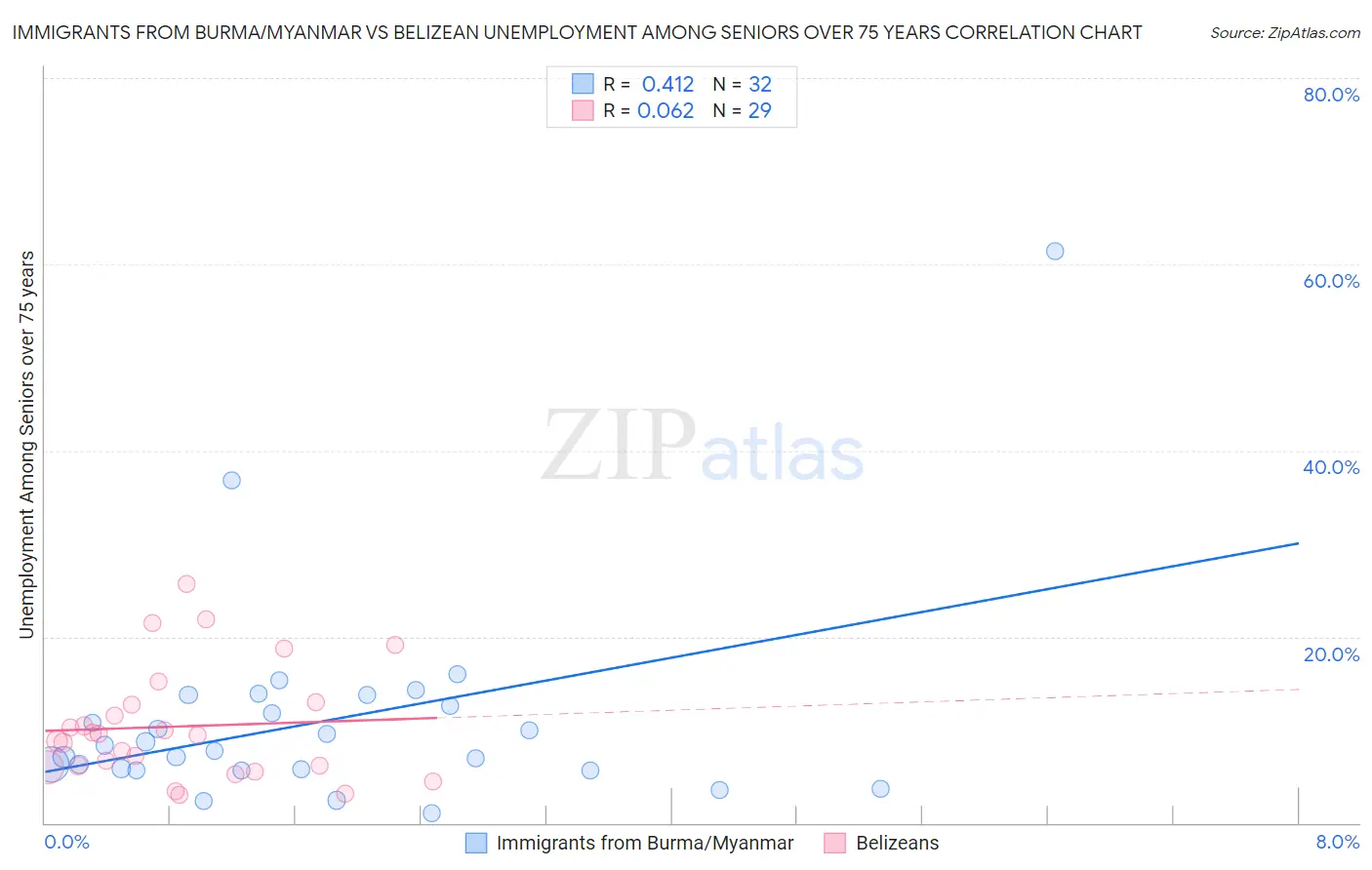Immigrants from Burma/Myanmar vs Belizean Unemployment Among Seniors over 75 years
