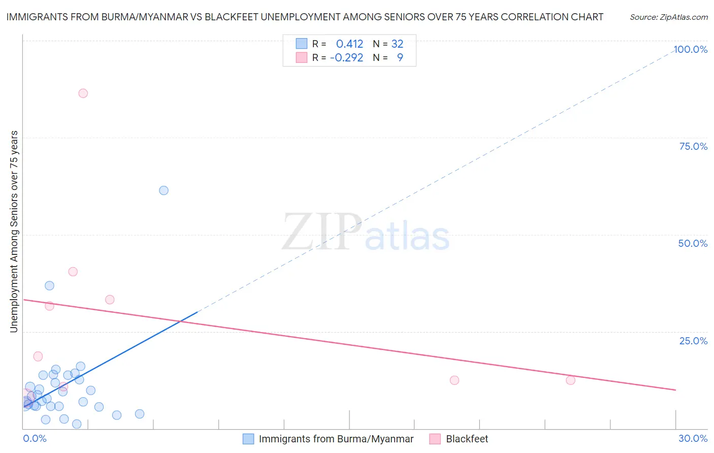 Immigrants from Burma/Myanmar vs Blackfeet Unemployment Among Seniors over 75 years