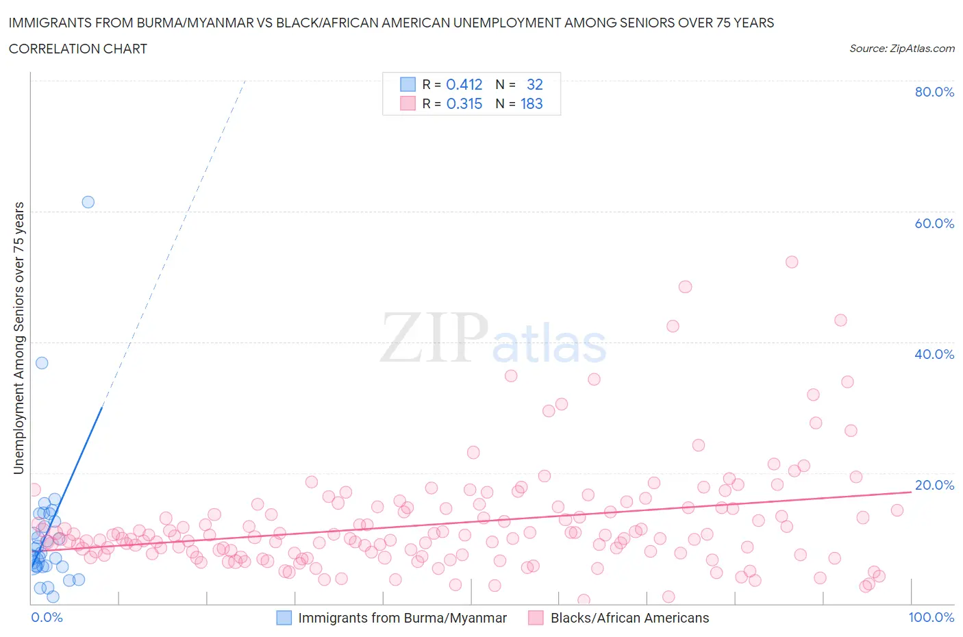Immigrants from Burma/Myanmar vs Black/African American Unemployment Among Seniors over 75 years