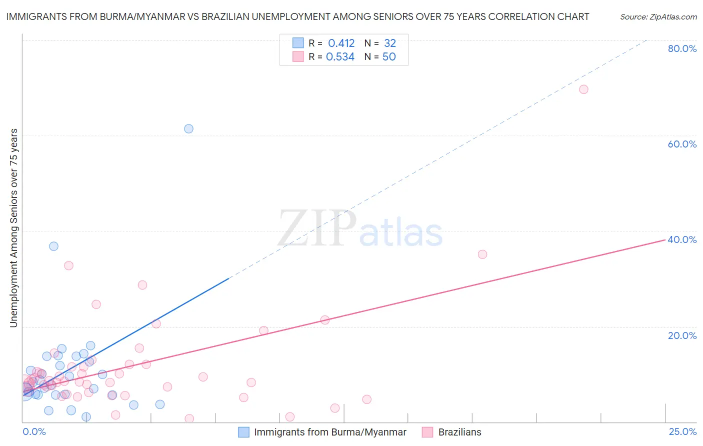 Immigrants from Burma/Myanmar vs Brazilian Unemployment Among Seniors over 75 years