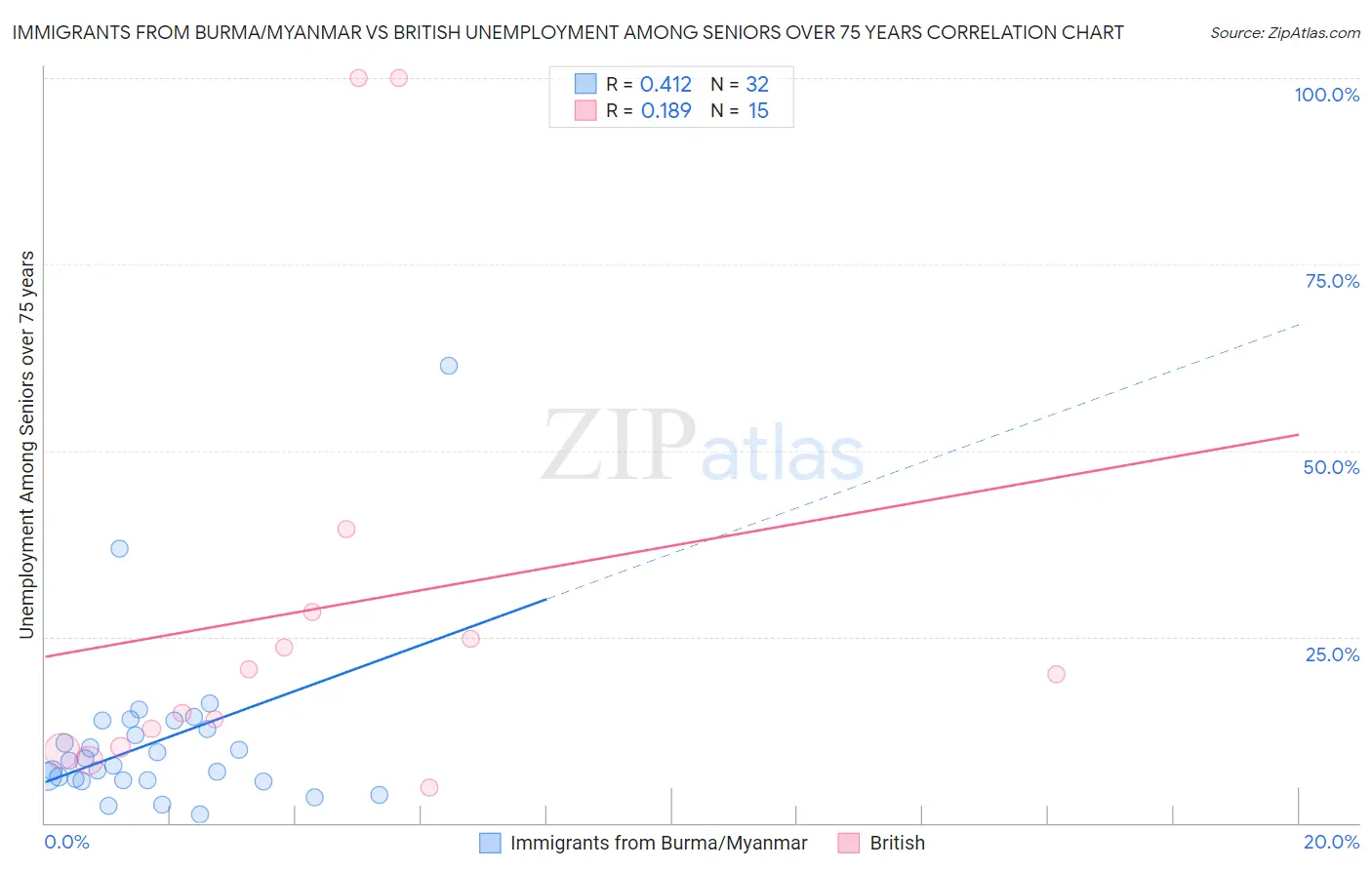 Immigrants from Burma/Myanmar vs British Unemployment Among Seniors over 75 years