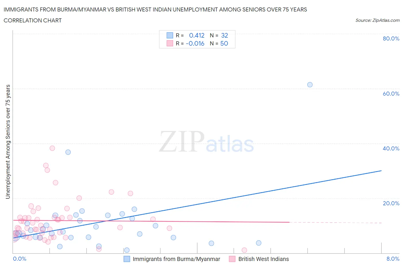 Immigrants from Burma/Myanmar vs British West Indian Unemployment Among Seniors over 75 years