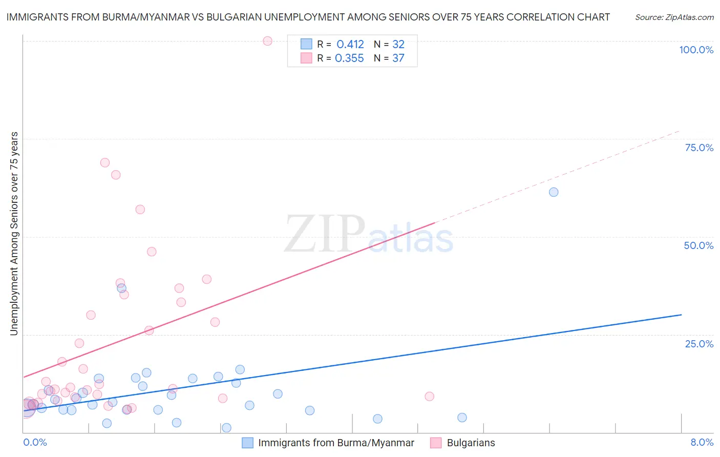 Immigrants from Burma/Myanmar vs Bulgarian Unemployment Among Seniors over 75 years