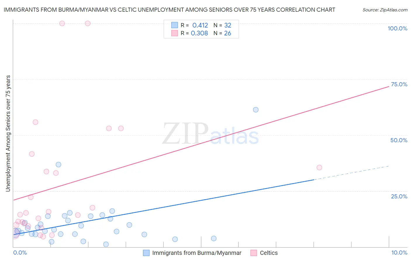 Immigrants from Burma/Myanmar vs Celtic Unemployment Among Seniors over 75 years
