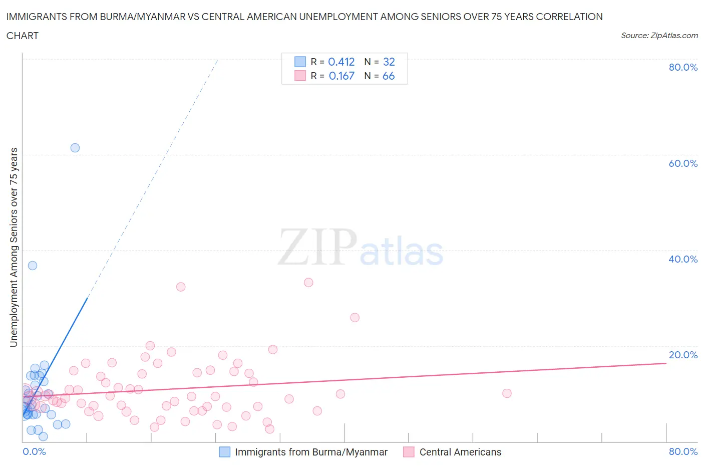 Immigrants from Burma/Myanmar vs Central American Unemployment Among Seniors over 75 years