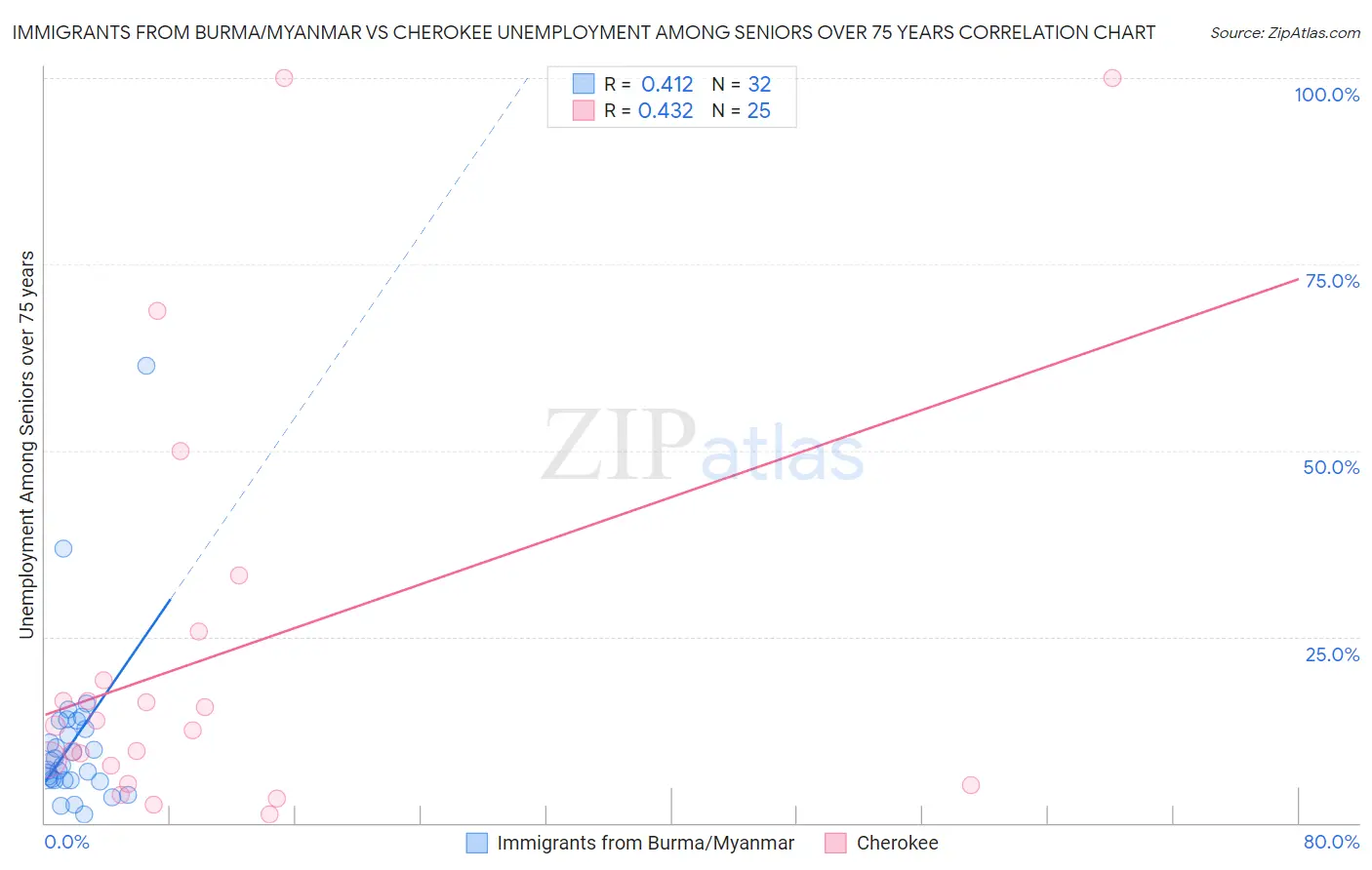 Immigrants from Burma/Myanmar vs Cherokee Unemployment Among Seniors over 75 years