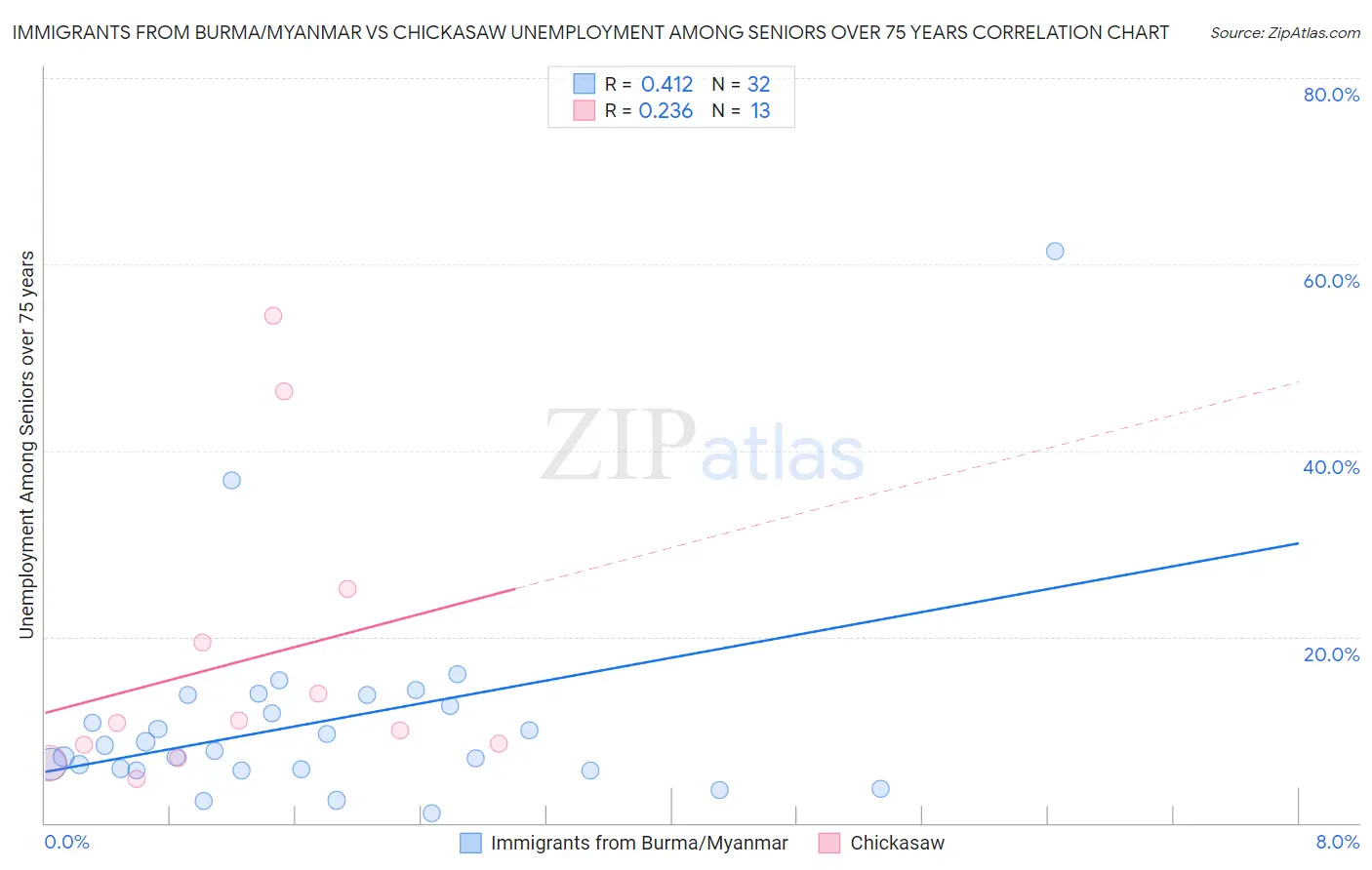 Immigrants from Burma/Myanmar vs Chickasaw Unemployment Among Seniors over 75 years