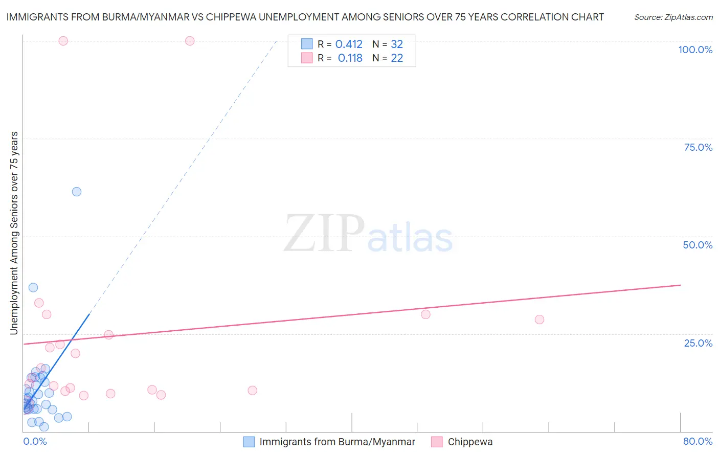 Immigrants from Burma/Myanmar vs Chippewa Unemployment Among Seniors over 75 years
