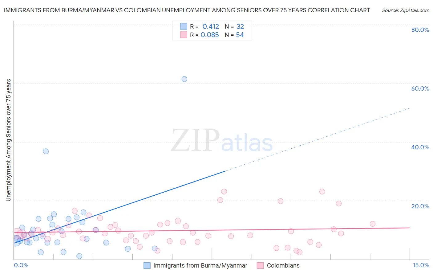 Immigrants from Burma/Myanmar vs Colombian Unemployment Among Seniors over 75 years