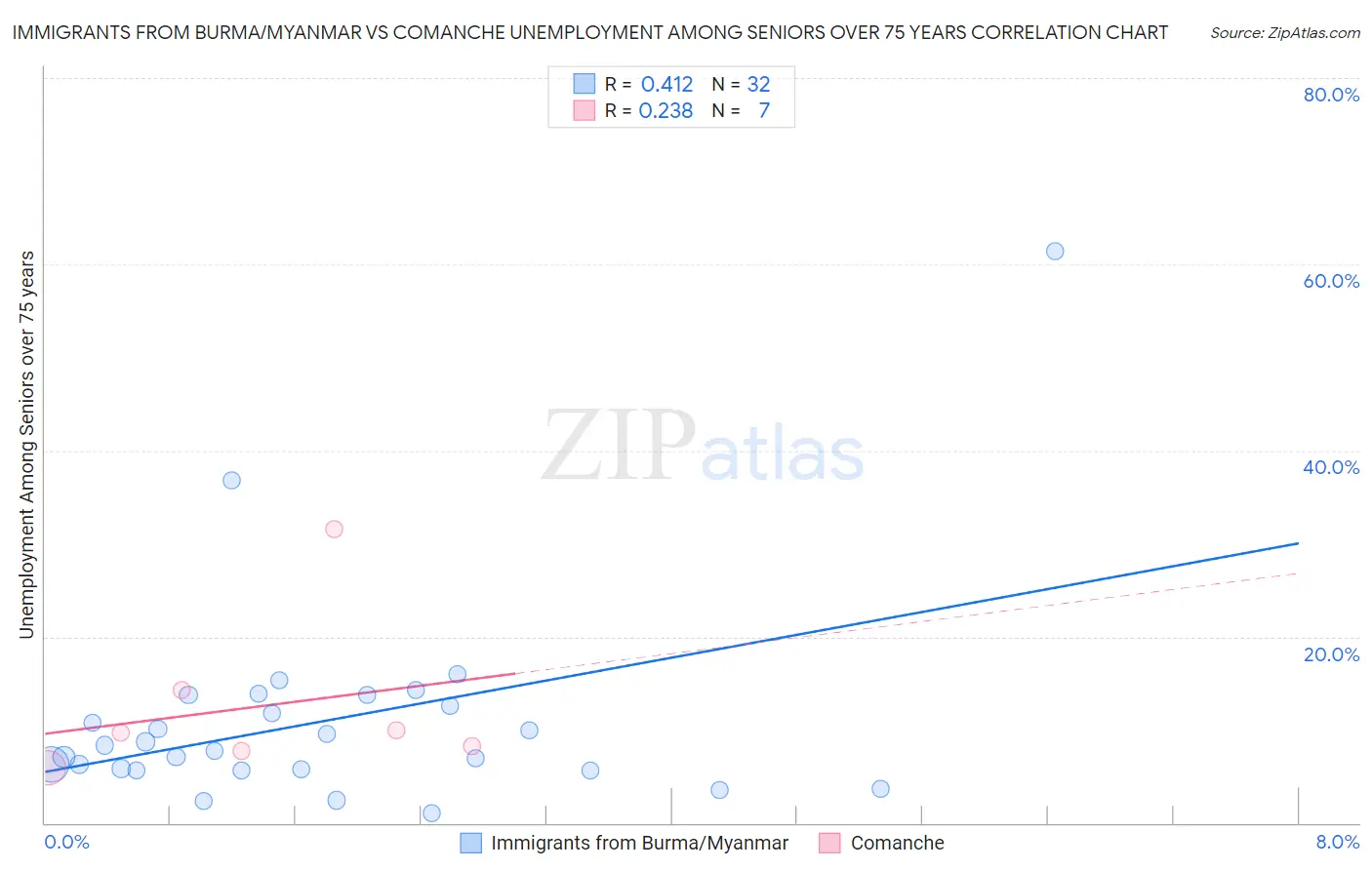 Immigrants from Burma/Myanmar vs Comanche Unemployment Among Seniors over 75 years