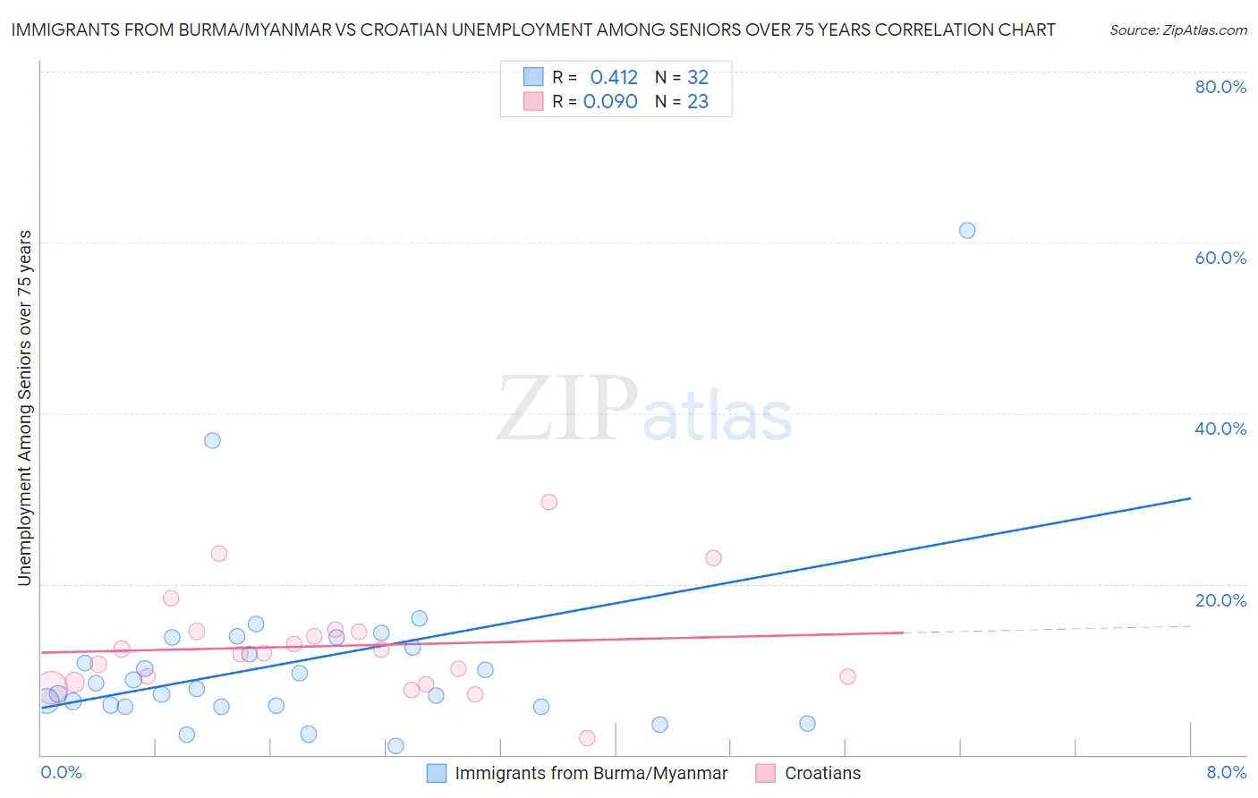 Immigrants from Burma/Myanmar vs Croatian Unemployment Among Seniors over 75 years