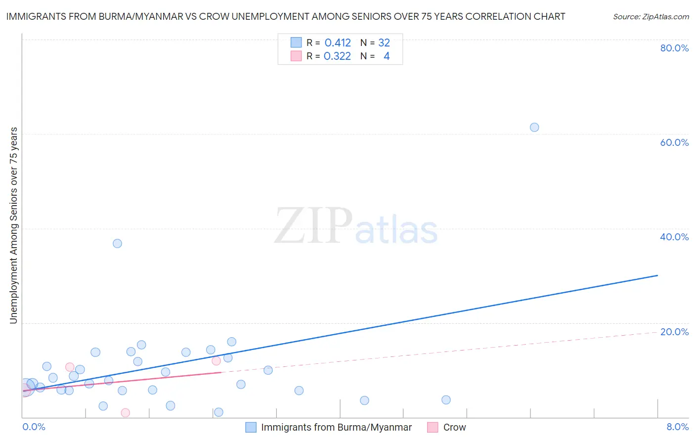 Immigrants from Burma/Myanmar vs Crow Unemployment Among Seniors over 75 years