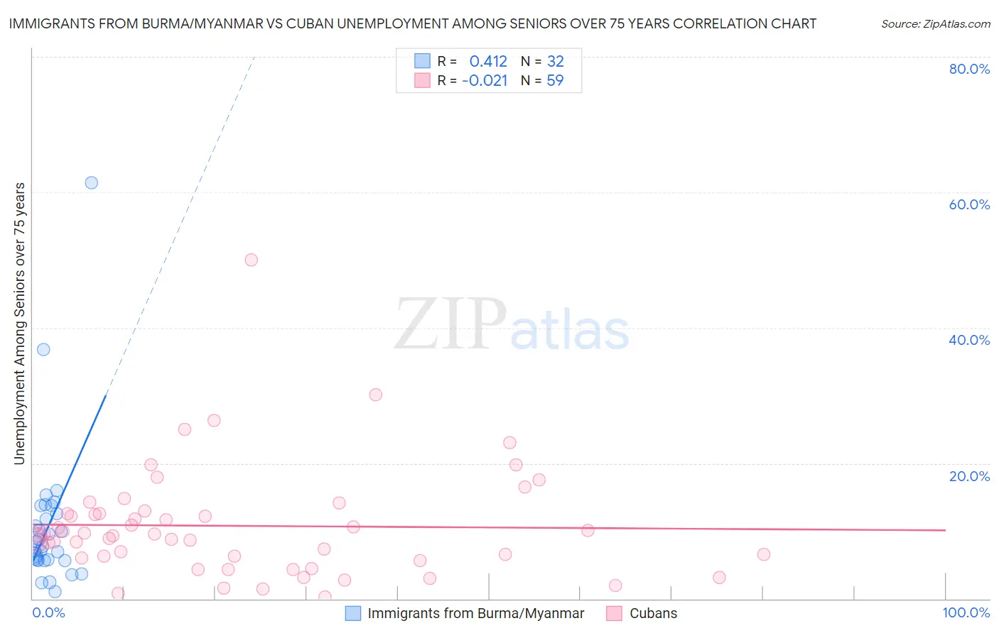 Immigrants from Burma/Myanmar vs Cuban Unemployment Among Seniors over 75 years